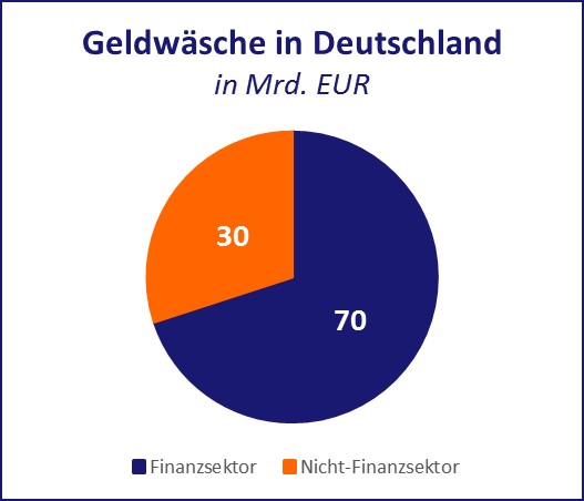 Geldwäsche in Deutschland