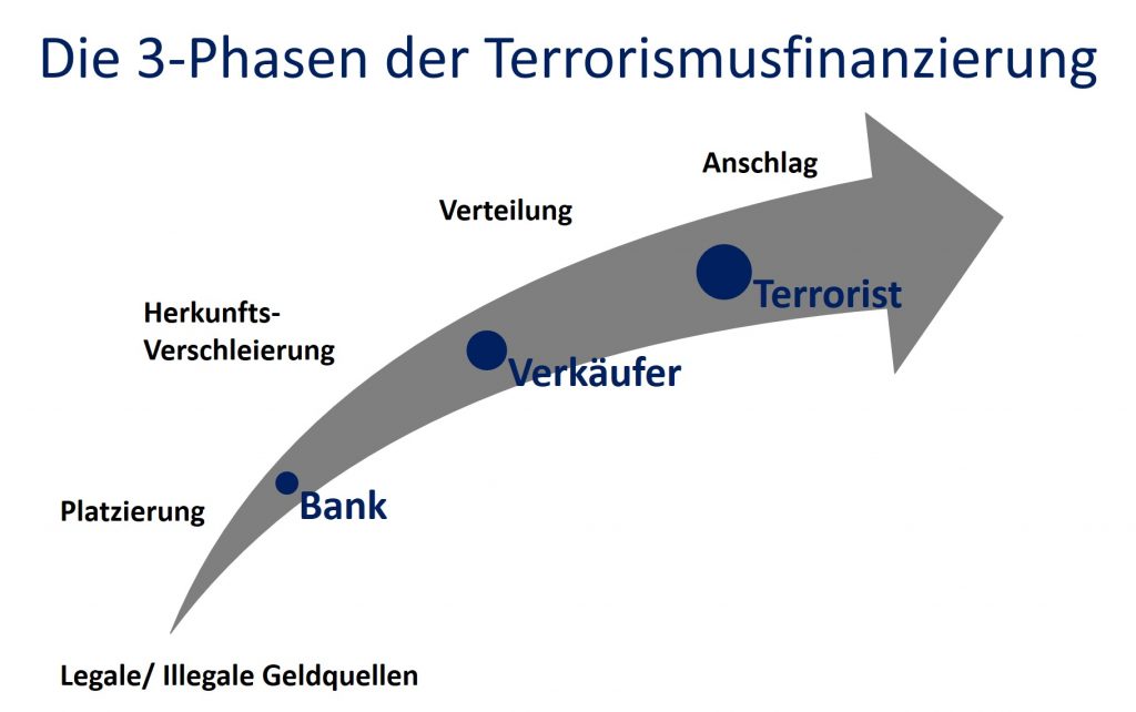 Die 3-Phasen der Terrorismusfinanzierung